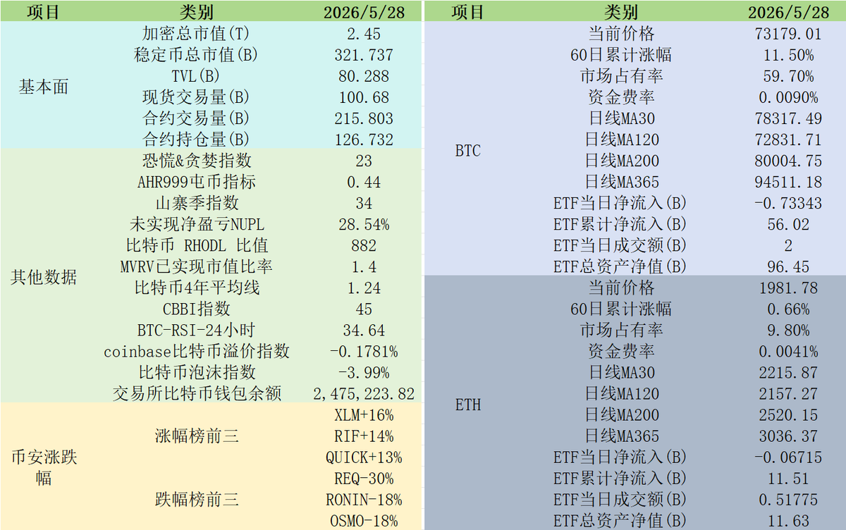 Lishao66's tweet photo. BTC价格已短时跌破MA120，稳定币既然还在减少，ETF流出量有点大了，情况不乐观呀 https://t.co/xPPbirdD5G