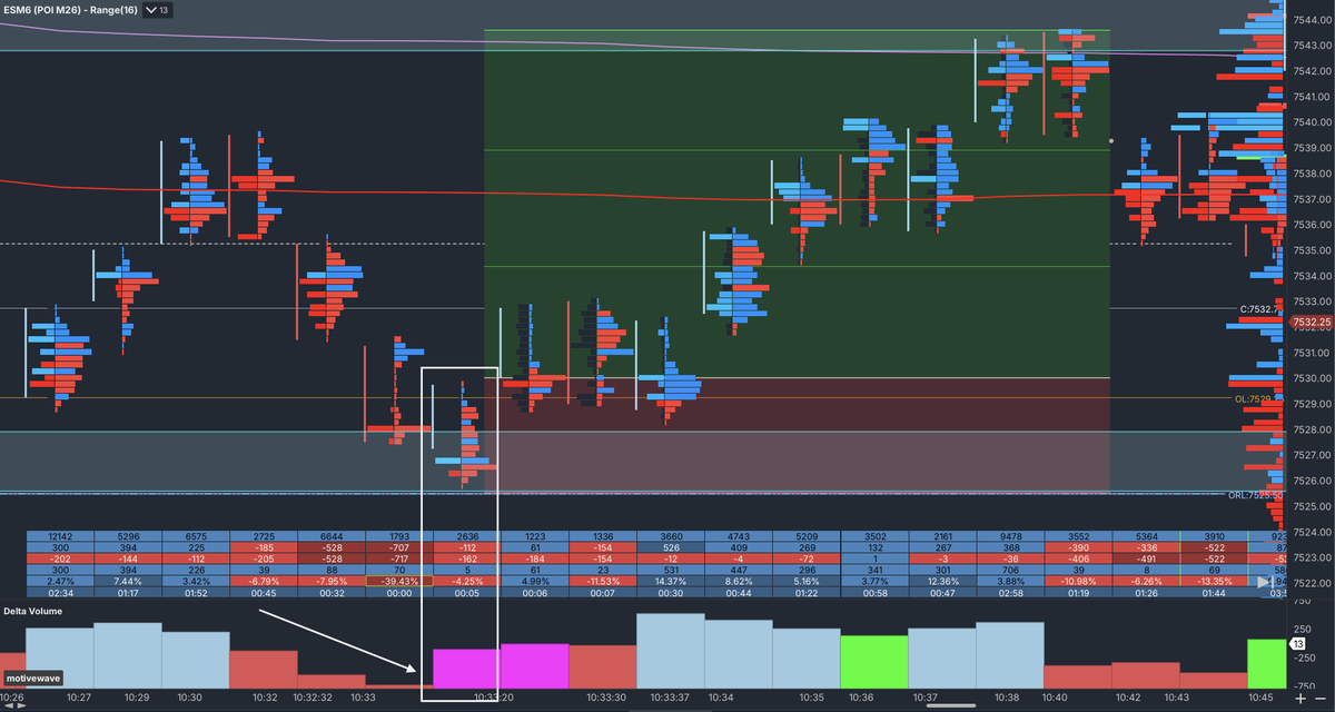 AlsoNickBane's tweet photo. 3R long setup on $ES futures today. Delta Volume divergence with a Delta Price divergence at the previous day value area low. Been spotting this setup a lot since @smashelito pointed it out the other day. https://t.co/tThcMx0Rlk