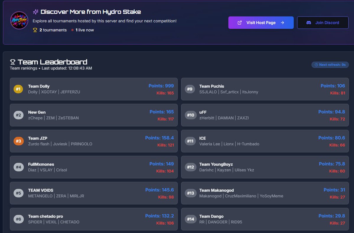 xGotayy's tweet photo. $200 x @HydroStake  Haven’s Hollow Trios
Customs #Champs w/ @Dollyxpr &amp; @jefferzuu + Top Fragger  

DEDICADO A MI GENTE Y A LA MEJOR ORG
@HTBEsports 

@OfficialTojii @iGyutaroo @OfficialMimeee @LuluOficiaI @LaBaby_xx @BabyBlossom_ @fxrceszn @twitchfeszm https://t.co/UdswBUjf9U