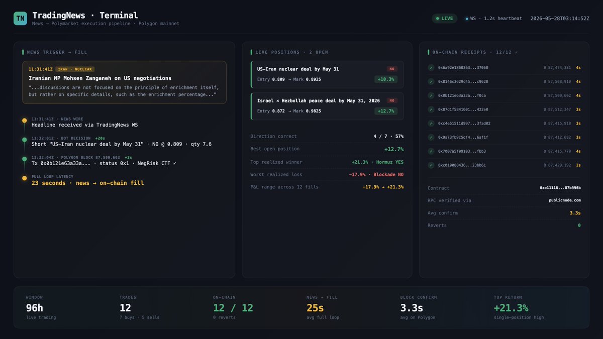 itsryanmercer's tweet photo. Wednesday 11:32 UTC.

Iranian MP says one ambiguous line about enrichment.

20 seconds later my Polymarket bot is short "US-Iran nuclear deal by May 31."

16 hours later: +10.3% mark.
96h. 12 trades. 0 reverts on Polygon.
Avg news → fill: 25s.

This is what a real-time news API does.🧐

Link: https://t.co/43M4UsnXIk