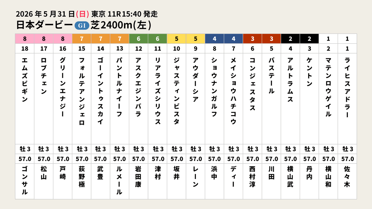 secret_keiba_ma's tweet photo. 【#日本ダービー 枠順確定】

ロブチェン　　　　　8⃣枠17番
リアライズシリウス　6⃣枠11番
ゴーイントゥスカイ　7⃣枠14番
アウダーシア　　　　5⃣枠9番
ライヒスアドラー　　1⃣枠1番
グリーンエナジー　　8⃣枠16番 https://t.co/9gBuL6aqNW