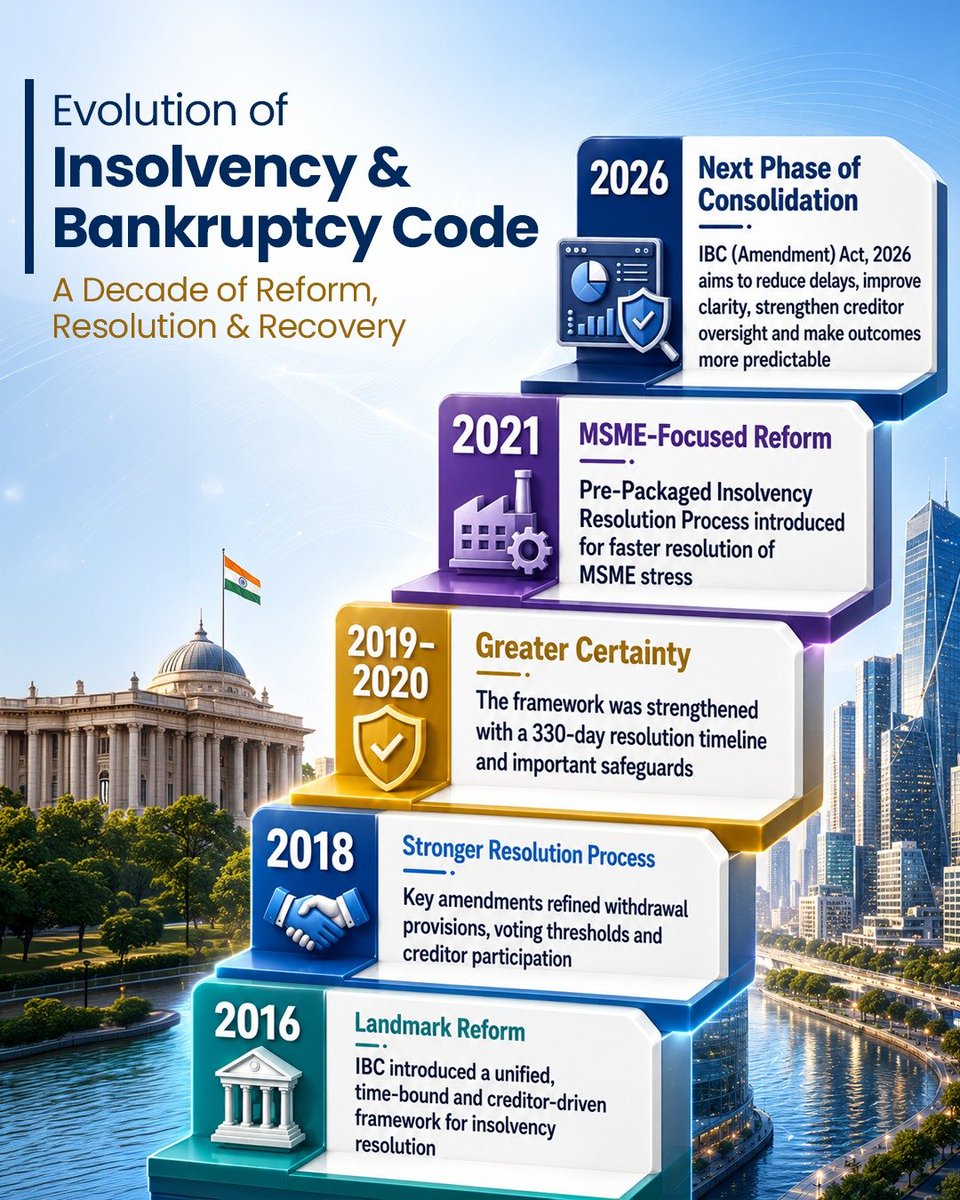 The evolution of the Insolvency and Bankruptcy Code across the last one ...