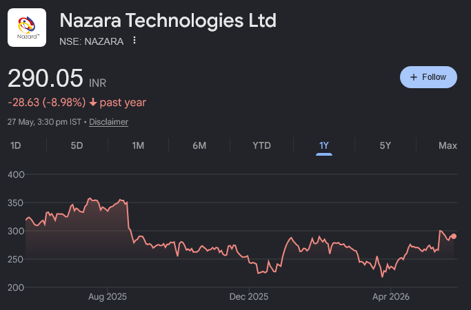 RakJhun's tweet photo. Nikhil Kamath bought 4.9% of Nazara Tech on 15th May at ₹266 for ₹486 Cr. Thankfully, it appears Co will not be affected by SC ruling on GST because it is not into 'Real Money Gaming'. Nazara has cash on hand &amp; may benefit from the exit of the others &amp; increase its market share https://t.co/YAet4S7UZb