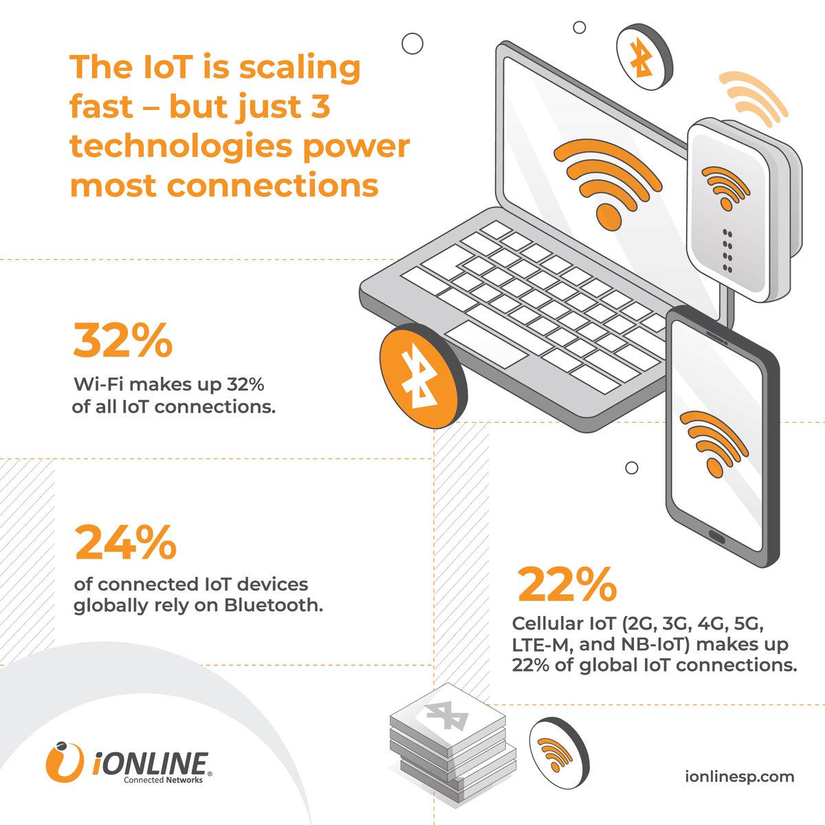 ionlinesp's tweet photo. Billions of connections. And most of them run on just three technologies:

🔶 Wi-Fi (32%) – still the biggest slice of IoT connectivity

🔶 Bluetooth (24%) – the workhorse for short-range, low-power connections

🔶 Cellular IoT (22%) – across 2G/3G/4G/5G, LTE-M, and NB-IoT

So what’s next?

The focus is shifting to hybrid connectivity (using the best network available at any moment), 5G integration, more AI-driven automation, and non-terrestrial (satellite) networks to extend coverage beyond traditional footprints.

At the same time, trends like eSIM for IoT (SGP.32), edge computing, and stronger security-by-design are making it easier to deploy – and manage – connected devices at serious scale.

#IoT #IoTConnectivity #EnterpriseConnectivity #GlobalConnectivity
