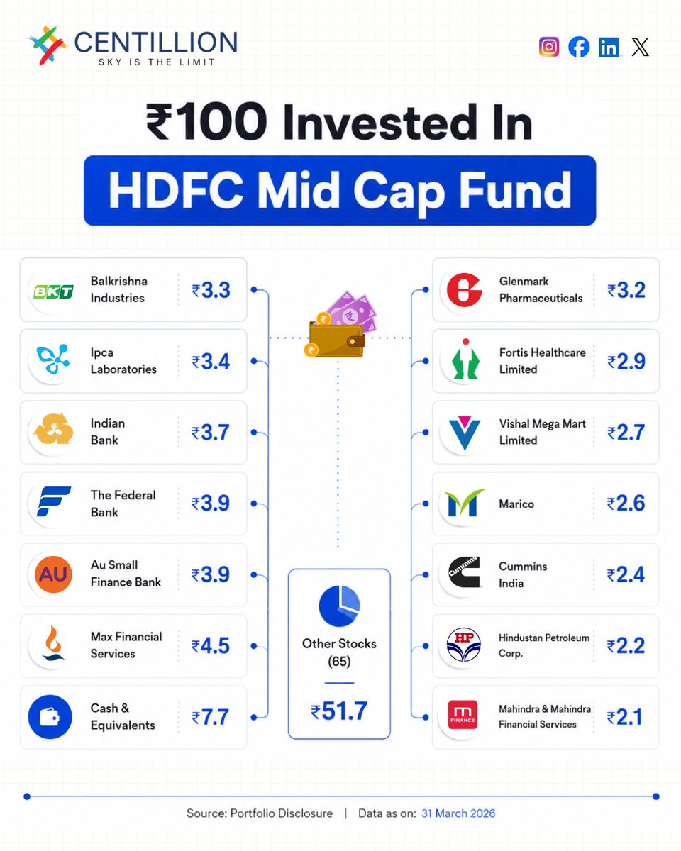 Centillion_Cap's tweet photo. 💡 Smart investing isn’t about starting big — it’s about starting right.

See how ₹100 invested in HDFC Mid Cap Fund spreads across promising Indian companies and sectors for long-term growth potential. 📊

#WealthBuilding #InvestmentGoals #FinancialPlanning https://t.co/rUBw9VMVZY