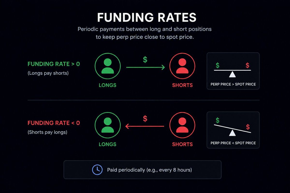 devansh_s05's tweet photo. funding rates are one of the most important signals in futures trading
#LearnKaroCryptoKaro @CoinDCX 

but most beginners ignore them

they show the balance between the  long positions and short positions inside perpetual futures markets https://t.co/5DR5OWQRQ2