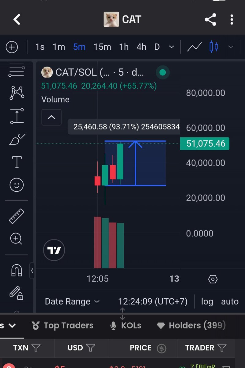 Dlxpumpit's tweet photo. 93.71 % Done. Moonbag.
$CAT https://t.co/9jpkUcHl9o