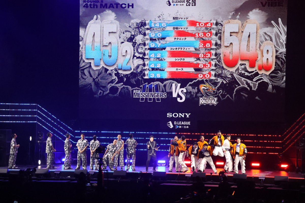 SPCOM_JP's tweet photo. チャンピオンシップが週末に控える日本発プロダンスリーグ「D.LEAGUE」。BLOCK VIBEラウンド８、レギュラーシーズン優勝がかかった4th Matchのレポートにコメント＆写真を追記しました。https://t.co/QYCT2fGs1P
 #FULLCASTRAISERZ @fullcastraiserz #DYMMESSENGERS @DYM_MESSENGERS https://t.co/HlAzRkMpDp