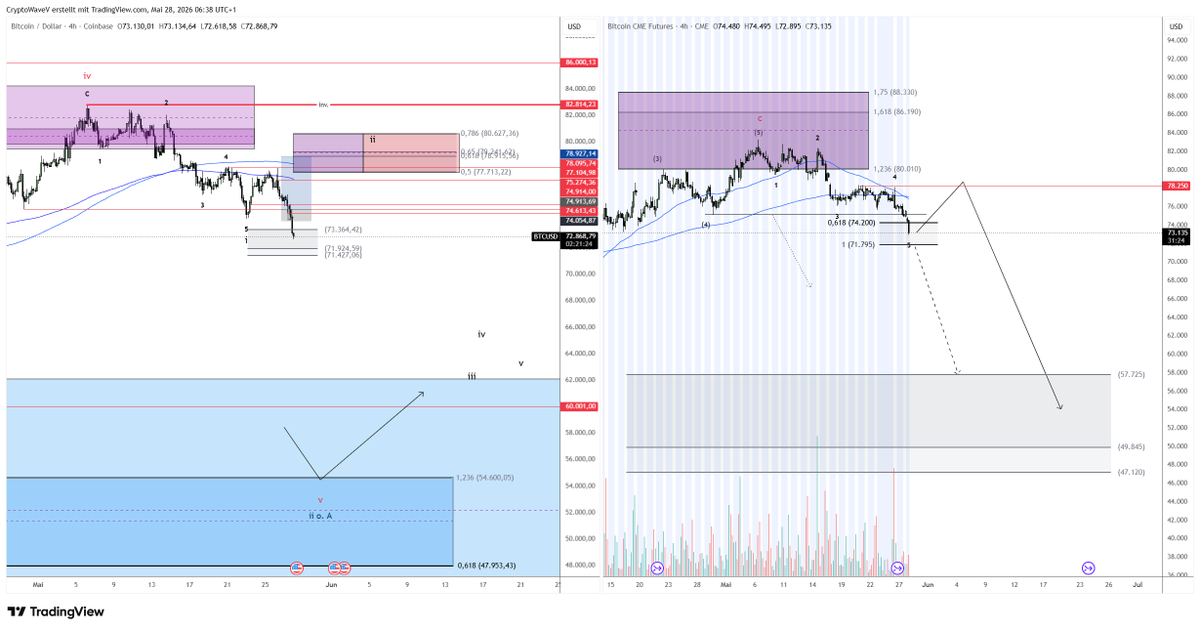 CryptoWaveV's tweet photo. $BTC

Bitcoin update:

The long position got stopped out. I still believe we eventually get a bullish reaction back above $78k, but the market is showing so much weakness right now that you almost have to expect direct continuation lower.

Like I already mentioned before, that was my final long position for this week. I’m off to Thailand for a month now 

Hopefully when I come back, Bitcoin is trading below $55k.