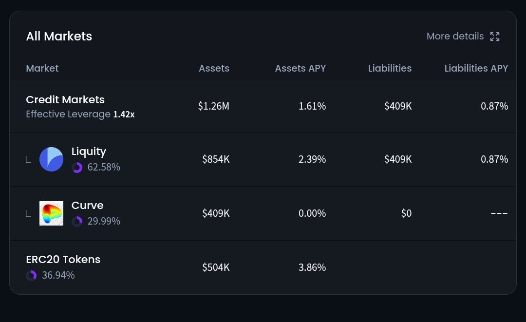 Minted_Magik's tweet photo. The market structure developing around @LiquityProtocol is becoming increasingly difficult to ignore.

Looking at the latest credit market data:

• Total assets across markets: $1.26M
• Effective leverage: 1.42x
• Liquity alone accounts for $854K,  roughly 62.58% market dominance
• @CurveFinance contributes another $409K, representing nearly 30%
• ERC20 allocations sit at $504K with a 3.86% APY

What stands out isn’t just the size of the allocations, it’s the efficiency of the structure.

Liquity is generating a 2.39% assets APY while maintaining liabilities at just 0.87%, showing how optimized decentralized borrowing markets are becoming when paired with deep liquidity infrastructure.

And that’s where Curve becomes critical.

Curve’s liquidity layer continues to serve as the backbone for stable and efficient capital routing in DeFi. The integration between borrowing protocols and liquidity venues is no longer optional infrastructure, it’s becoming the foundation of sustainable on-chain credit markets.

This is the bigger narrative many still underestimate:

DeFi is maturing from speculative ecosystems into coordinated financial systems where:
• liquidity supports leverage
• leverage drives utilization
• utilization strengthens protocol efficiency
• and composability compounds network value

Liquity commanding over 62% of this market structure signals strong confidence in its architecture, capital efficiency, and long-term positioning within decentralized finance.

The next phase of DeFi growth will likely belong to protocols that integrate deeply rather than operate independently.

@LiquityProtocol and @CurveFinance are showing exactly what that future can look like.

$LQTY $BOLD