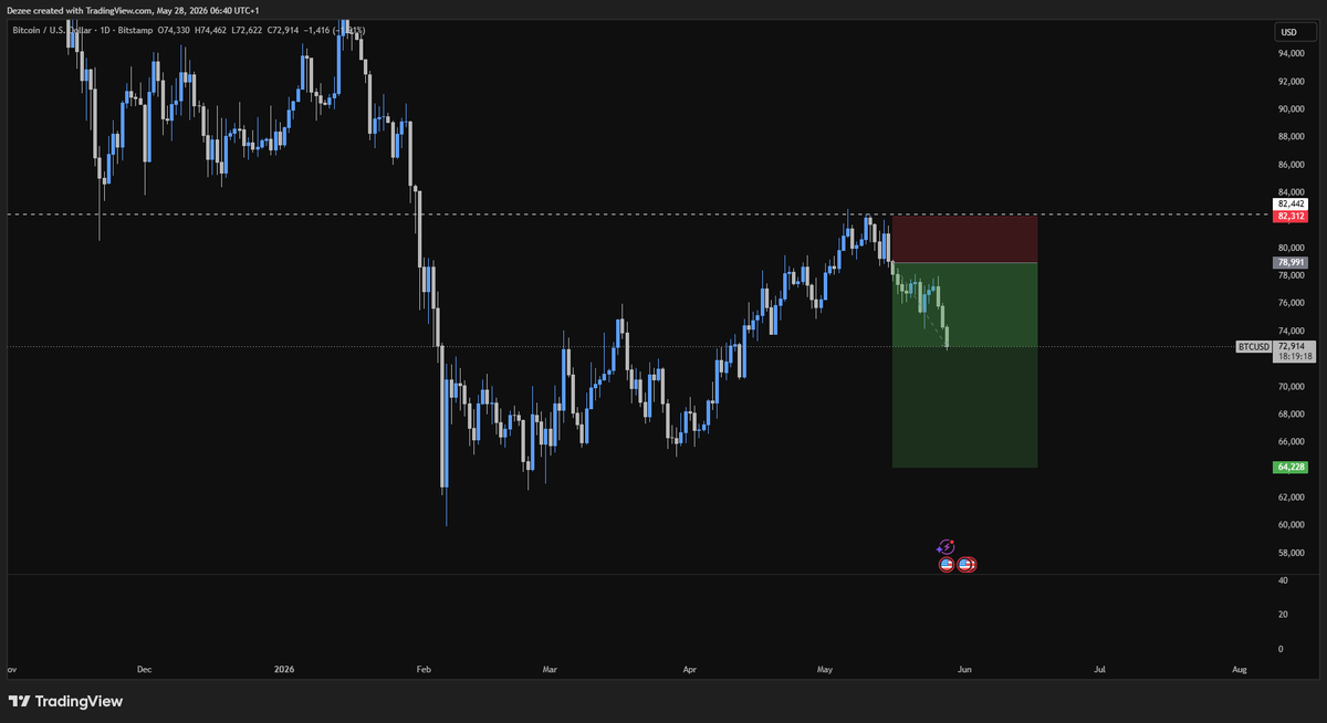 dchijioke's tweet photo. bitcoin:native  Sells still in play https://t.co/KNhlNlCtvD