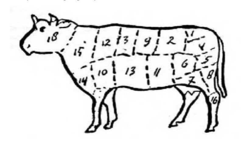 mahakersa's tweet photo. Pembagian daging sapi & ragam masakannya di dlm buku Mustikarasa (Buku masak yg diprakarsai Bung Karno sebagai buku besar terkait kedaulatan pangan Indonesia) :

1. Punggal (rendang)
2. Punggung (rendang)
3. Rusuk (sate)
4. Pinggal (goreng)
5. Punggal (goreng)
6. Paha (bestik/steak)
7. Kaki (sup)
8. Betis (sup)
9. Punggung (sambal goreng)
10. Bahu (abon)
11. Perut (sate)
12. Rusuk (lapis)
13. Dada (pindang serang)
14. Dada (lapis)
15. Tengkuk (kalio)
16. Kaki (sup)
17. Kaki (sup)
18. Kepala dan otak
