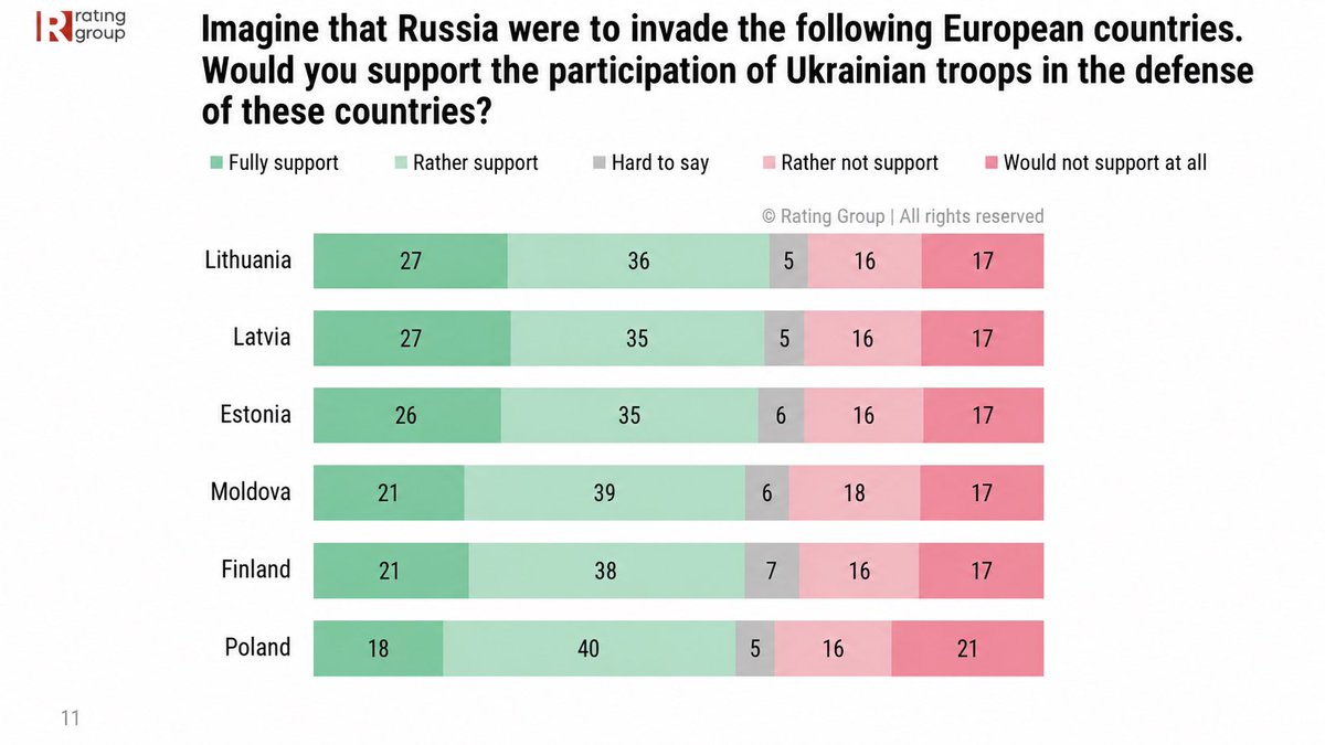 LinasKojala's tweet photo. Most Ukrainians support sending the military to help defend Lithuania, Latvia, Estonia, and other countries if Russia posed a threat @RatingGroup https://t.co/CJFPWdX2jr