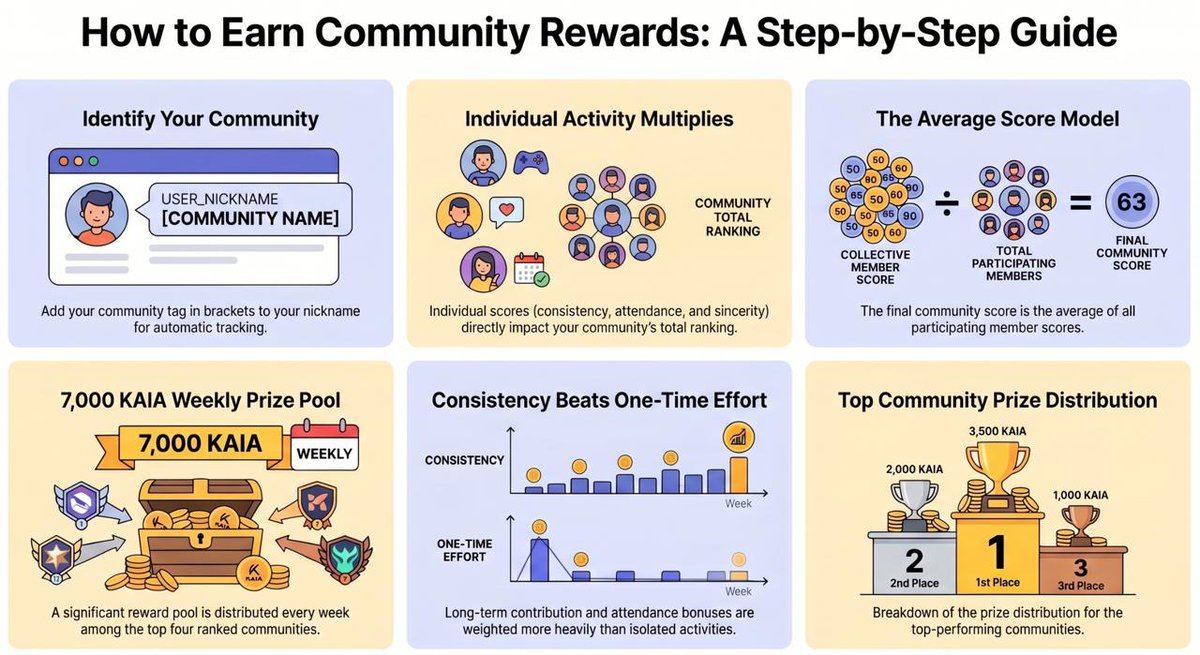 CashPang_Game's tweet photo. [Huge Update-Weekly Ranking & Rewards System]

We’re launching a community-based weekly reward system!

[Community Tracking]
Use a tag in your nickname to join a community:
Ex.[CASHPANG]John_Doe, [GamingGG]Alice_Margaret

[Scoring]
🫂 Community score = average of all member scores
👨‍💻 Individual score factors include:
- Participation Score
- Active Days
- Sincerity Score
- First Answers
- Consistent Count
- Changed Count
- Penalized Count
- Consistency Rate (%)
- Daily Attendance Bonus
- Weekly Attendance Bonus
🧵