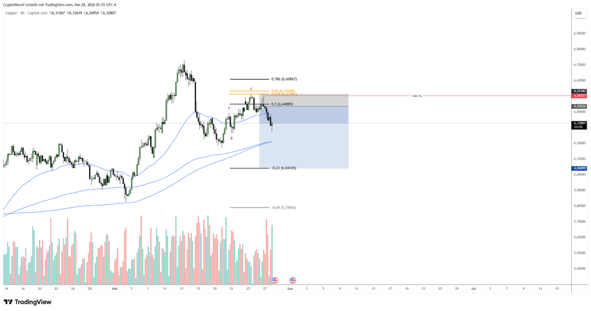 CryptoWaveV's tweet photo. $XCU / $Copper 

Slightly adjusted the stop-loss. https://t.co/gAwQ9TL6C9