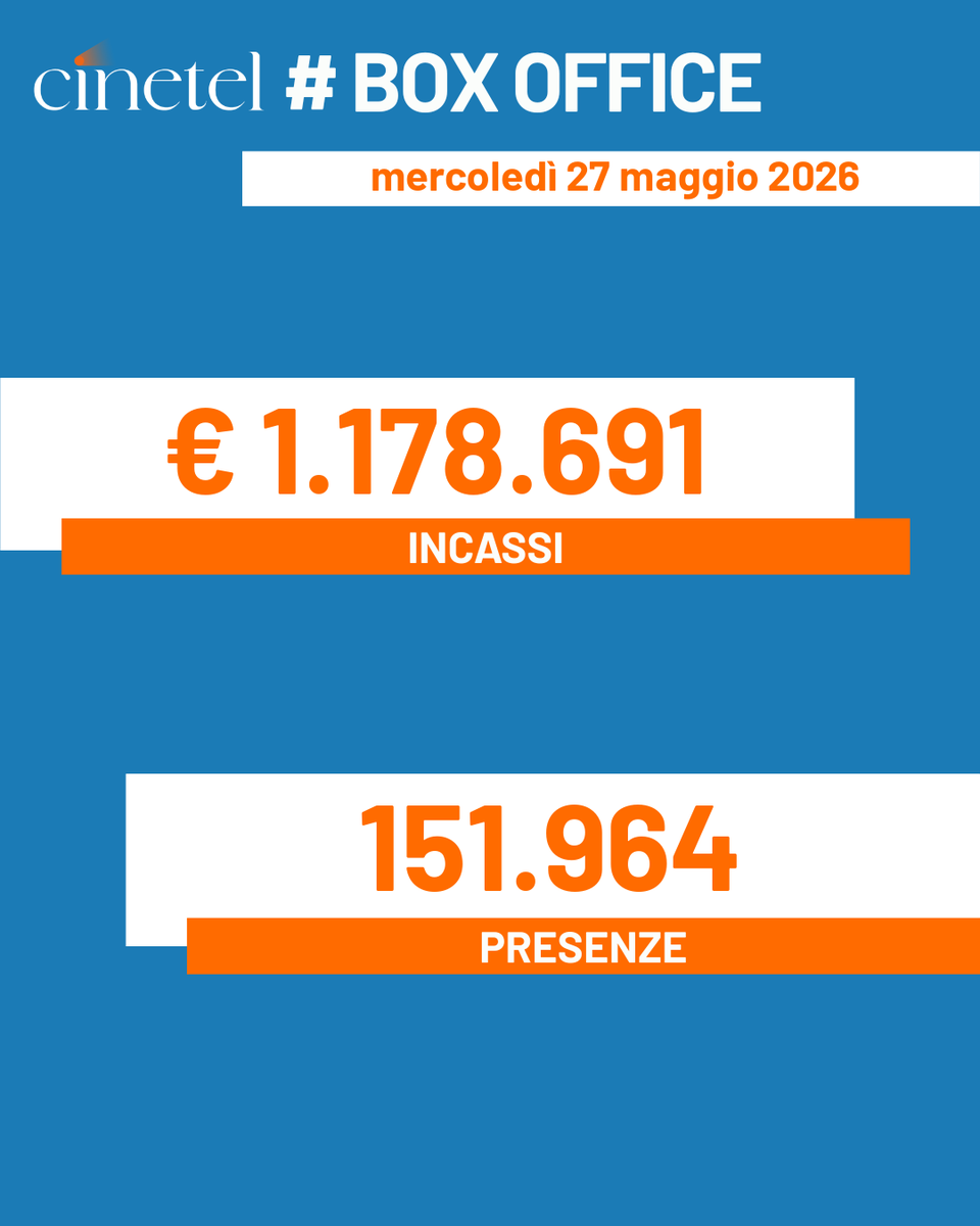 CinetelWeb's tweet photo. Top10 27/5 #BoxOfficeItalia #Cinetel
1 KING MARRACASH €368677
2 BACKROOMS €259449
3 THE MANDALORIAN AND GROGU €106397
4 MICHAEL €93671
5 OBSESSION €87430
6 IL DIAVOLO VESTE PRADA 2 €75001
7 AMARGA NAVIDAD €40021
8 BOWIE €26434
9 PASSENGER €15236
10 LUCIO FONTANA €12496 https://t.co/7nnYHP5w7U