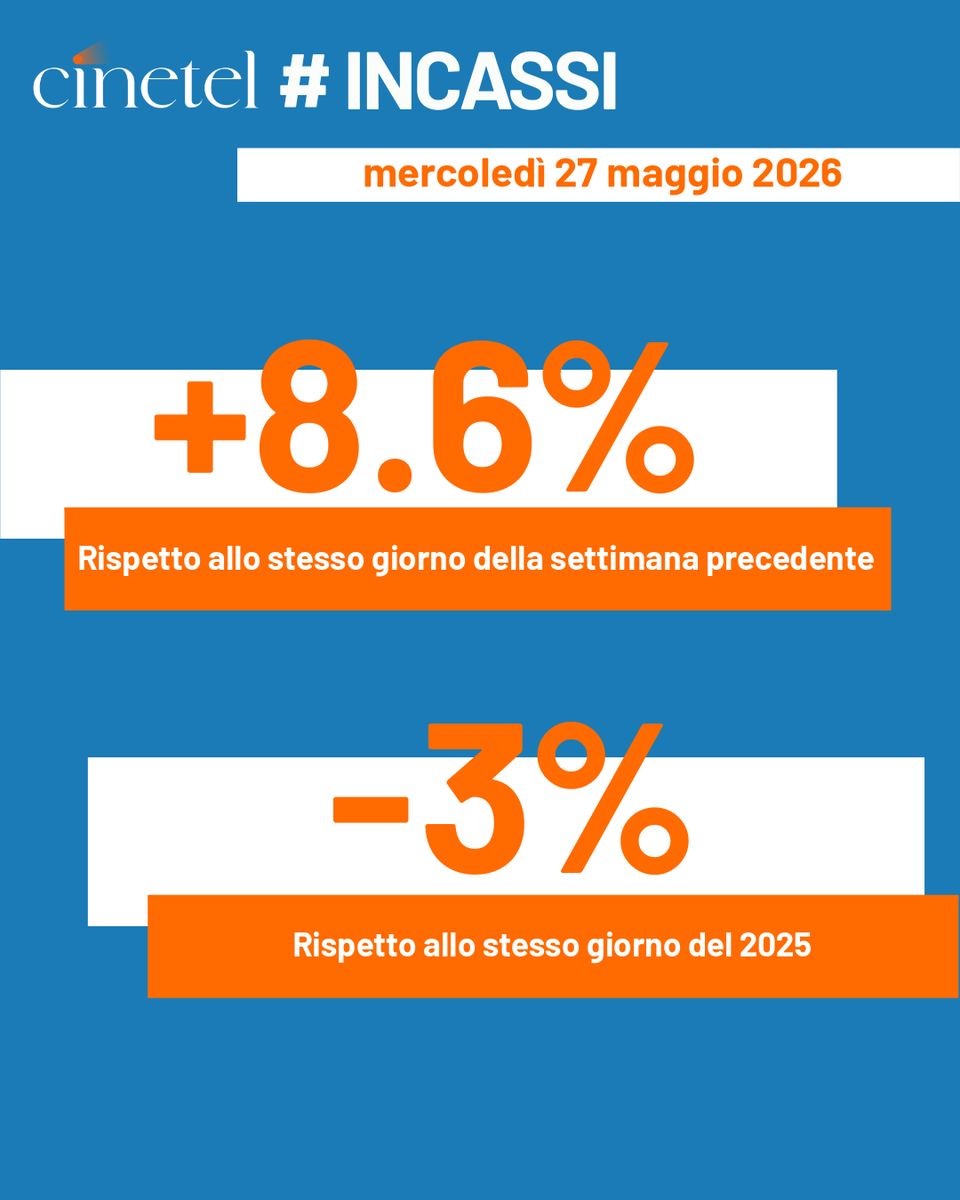 CinetelWeb's tweet photo. Top10 27/5 #BoxOfficeItalia #Cinetel
1 KING MARRACASH €368677
2 BACKROOMS €259449
3 THE MANDALORIAN AND GROGU €106397
4 MICHAEL €93671
5 OBSESSION €87430
6 IL DIAVOLO VESTE PRADA 2 €75001
7 AMARGA NAVIDAD €40021
8 BOWIE €26434
9 PASSENGER €15236
10 LUCIO FONTANA €12496 https://t.co/7nnYHP5w7U