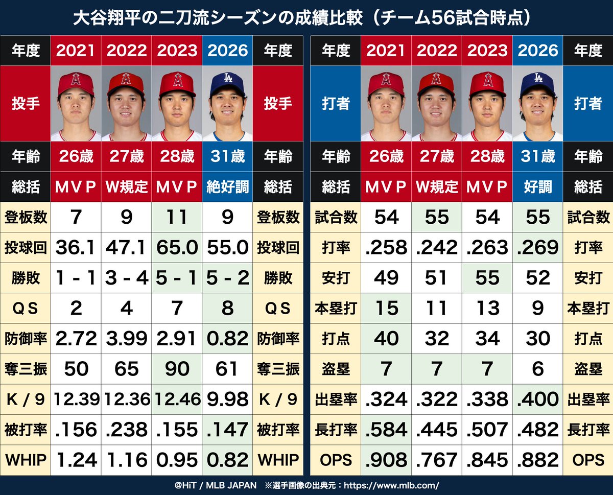 大谷翔平選手の二刀流シーズン比較 ※ チーム56試合時点 【W規定の2022