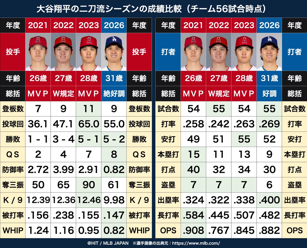 HiT / MLB JAPAN NEWS on X: 
