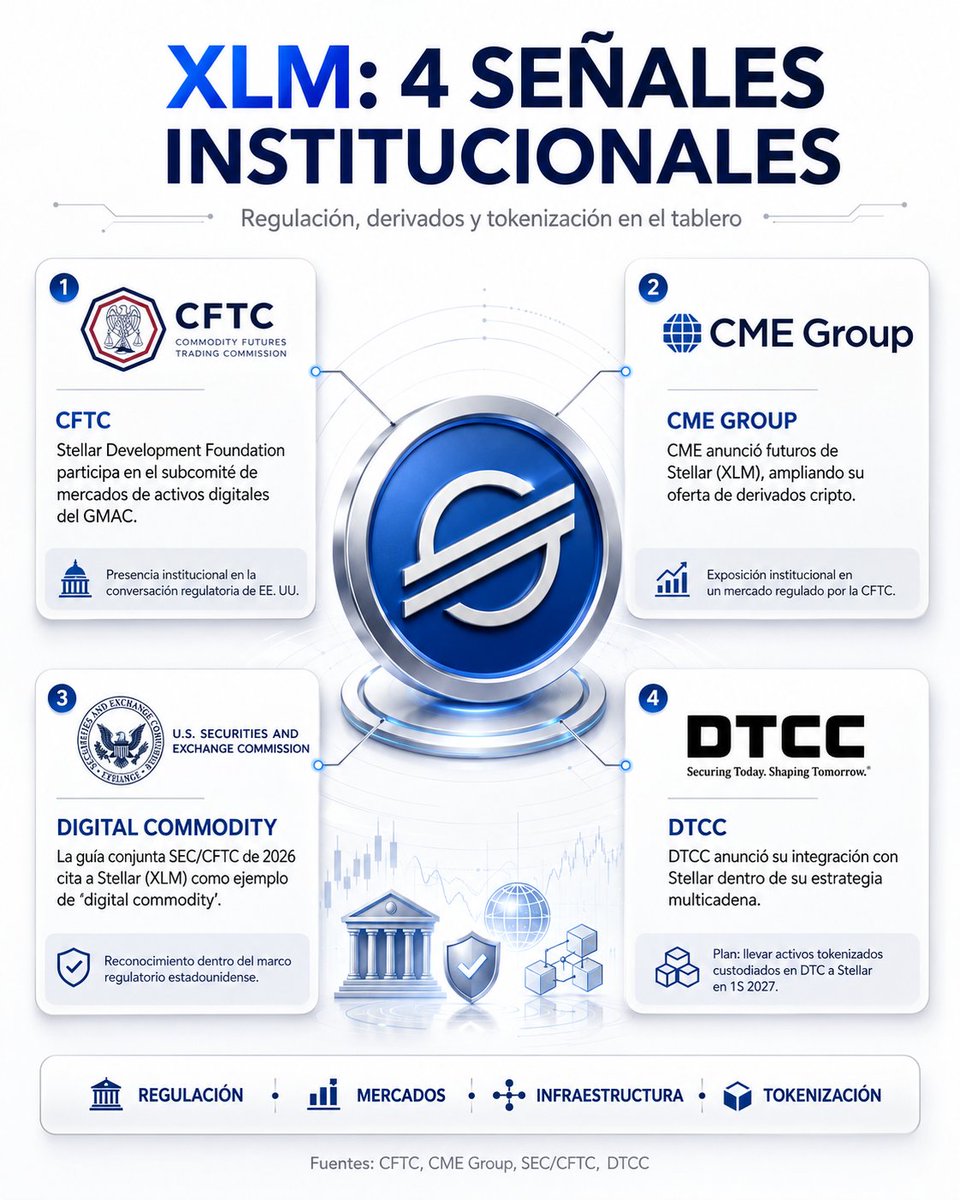 AntonioGlvez9's tweet photo. 🔹 Lo de DTCC + Stellar XLM no aparece de la nada.

Era una pieza bastante lógica si miras el mapa completo:

✅ Stellar ya estaba en el entorno de la CFTC
✅ XLM ya cuenta con futuros en CME Group
✅ aparece dentro del marco de digital commodity
✅ y ahora DTCC habla de integrar Stellar en su estrategia multicadena

🔸 La lectura seria no es “sube mañana”.

La lectura seria es esta:

Wall Street no está buscando una sola red.
Está probando infraestructuras, liquidez, regulación y tokenización en varias capas.

Y XLM acaba de entrar en una conversación muy seria:
activos tokenizados, custodia institucional y liquidación multicadena.

No era casualidad.
Era dirección. 👀

#XLM #Stellar #DTCC #CFTC #CME #Tokenization #Crypto