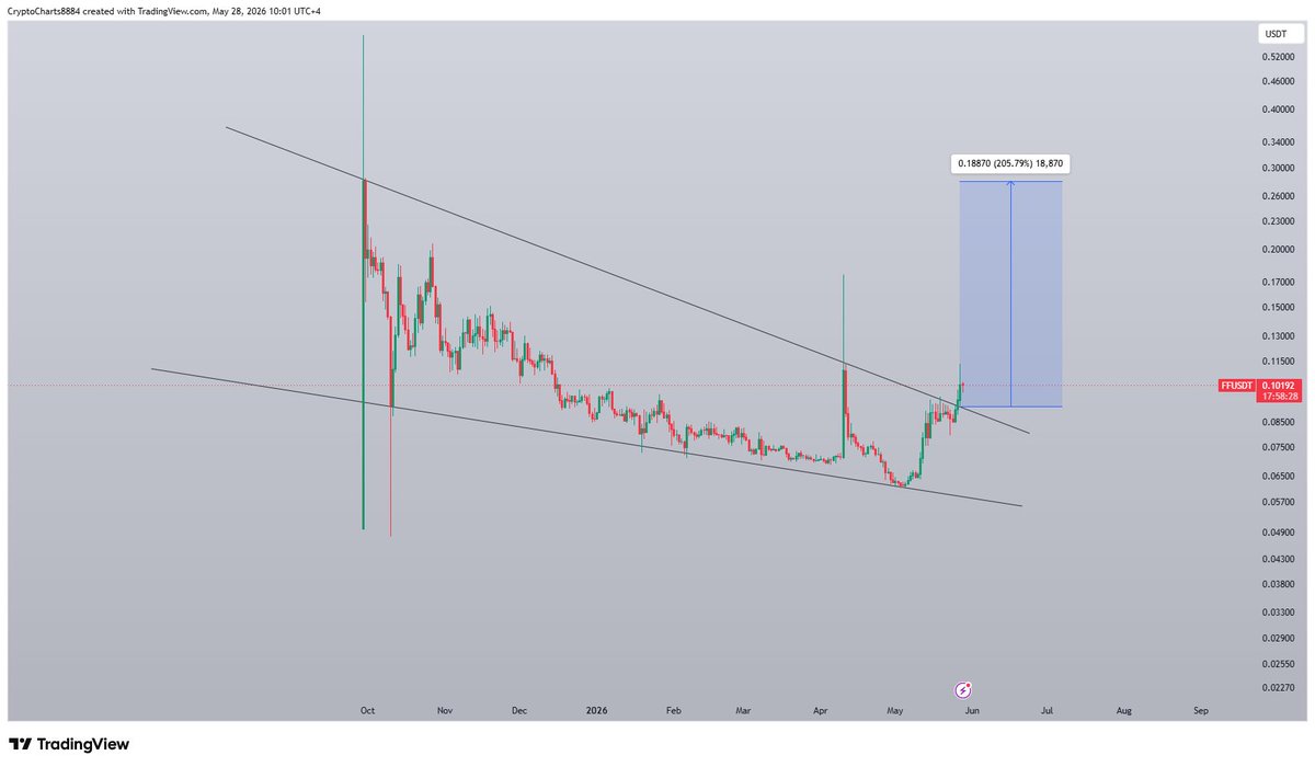 Cryptokartha's tweet photo. #FF

Already Broken Falling wedge and started Recovery in D1 Chart
Continuity of momentum can see 2X Bullish Rally in Mid-term 📈
#Ff #Crypto #ffusdt https://t.co/bJrGzv3Nks