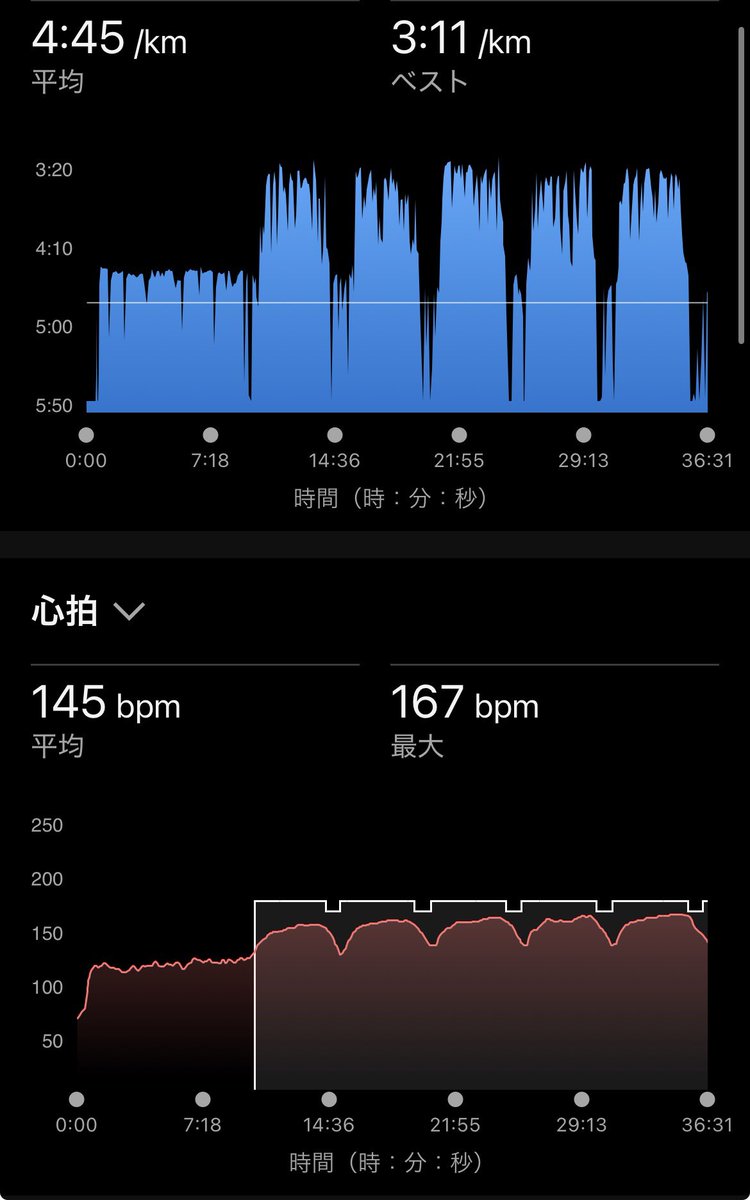 hiro85_yama's tweet photo. LT2｜4分×5(r75秒)
トレッドミル(傾斜1%)

①4'00/km
②3'56/km
③3'53/km
④3'52/km
⑤3'52/km

心拍の測定ミスを疑うほど、ペースに対して心拍が上がらず走れてかなり調子良さそう。
設定心拍に届いていないので来週はもっとペース上げてやれそう👍 https://t.co/GY7vZA8AGz