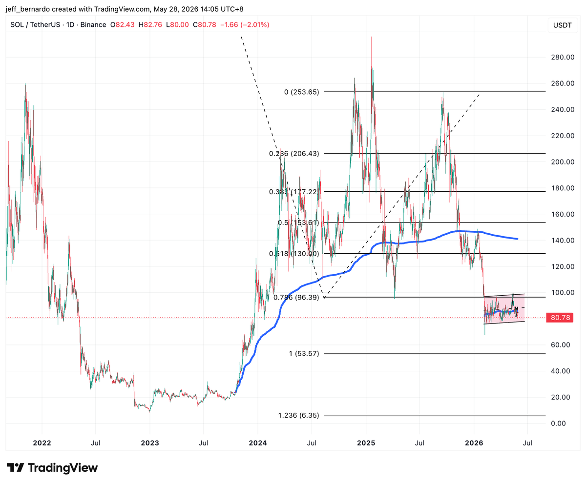 jeff_bernardo's tweet photo. Can't find a point where the AVWAP is below the current price. https://t.co/76kE5V7VUB