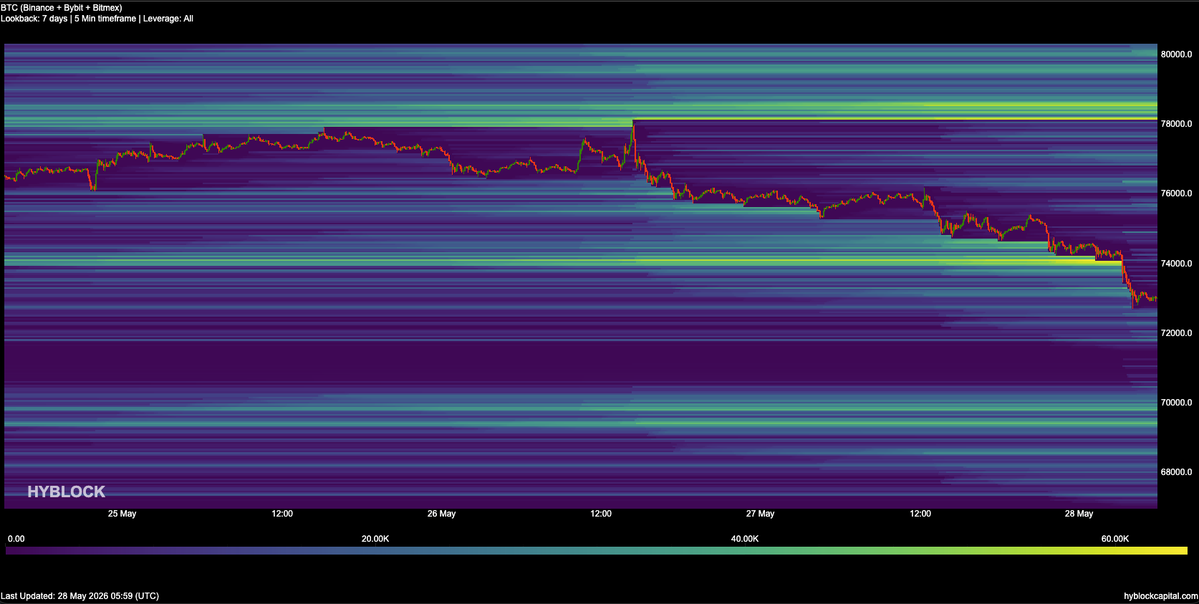 columbus0x's tweet photo. Gm and happy Thursday! ☕️

$BTC Update &amp; Hyblock Heatmaps

Yeah - that's why 75.7k was our key level all the time. 

Short from 81.9k is printing. Targeting 69-70k as first target as said a million times, love to see the plan playing out so well. https://t.co/WRZslSo9Fv