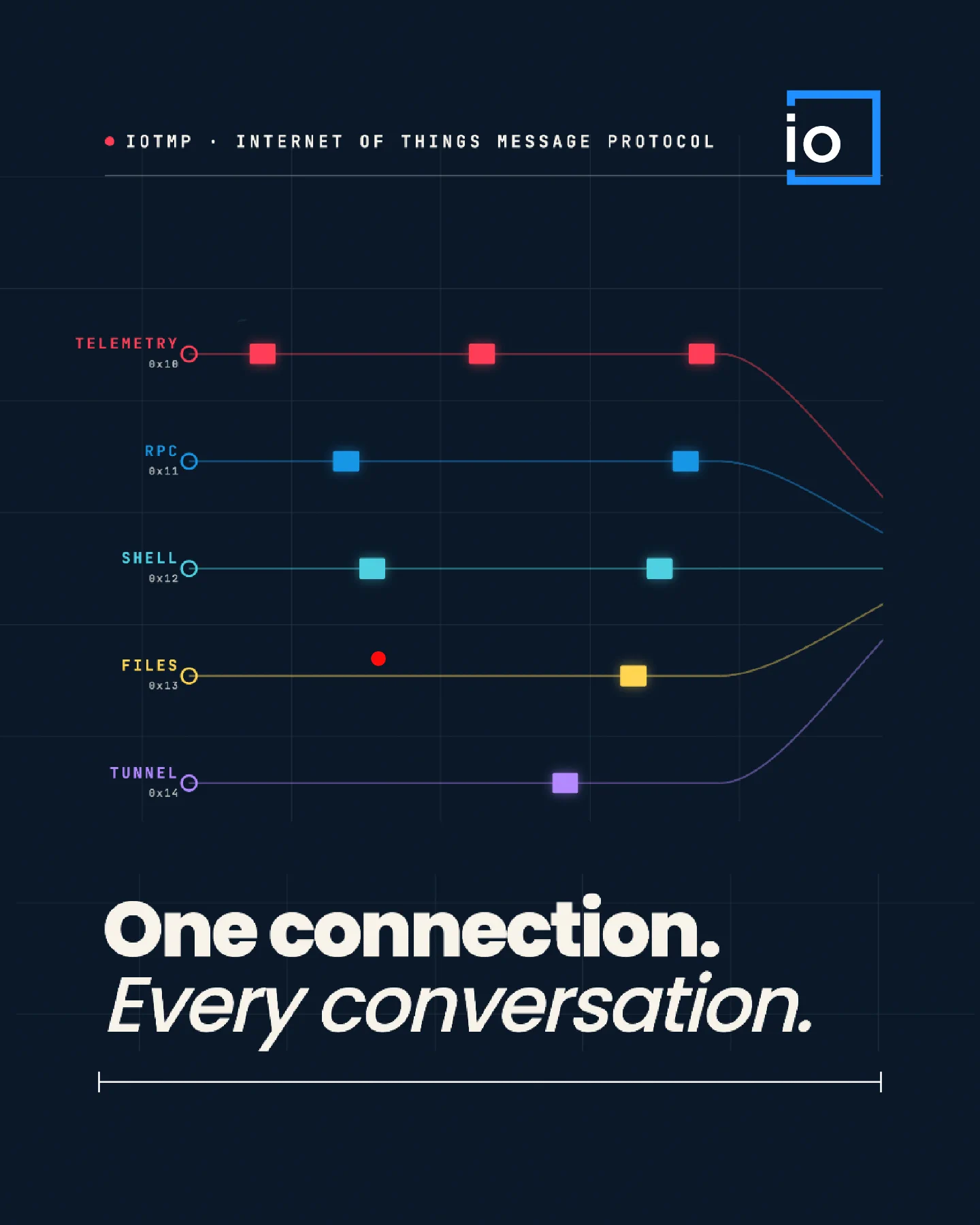 IOTMP: A binary, symmetric, self-describing protocol for the IoT layer, because JSON over MQTT was never the answer.