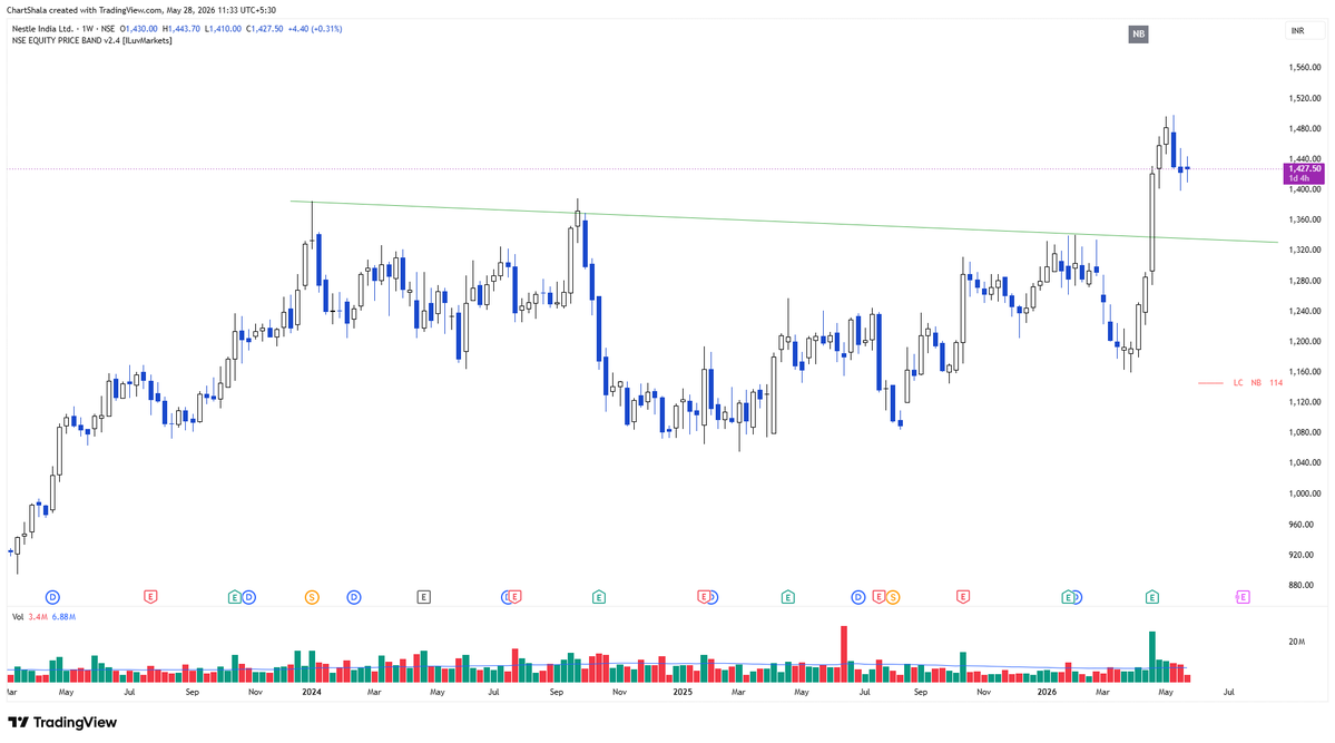 ChartShala's tweet photo. #NESTLEIND ( Weekly Chart) https://t.co/px1780BsH4