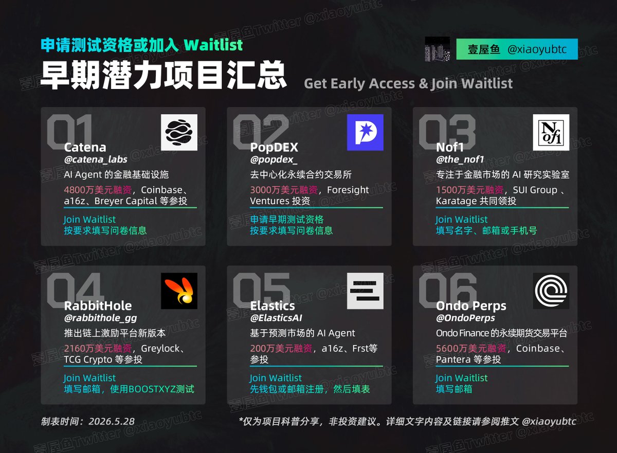 xiaoyubtc's tweet photo. 最近新项目明显多了起来，我整理了6个可以申请早期测试资格的项目。

有时间的兄弟顺手申请一下，几分钟就能完成。

从过往经验看，早期资格的价值主要有：
1.可以更早进入项目生态，有一定的先发优势
2.部分优质项目的早期资格可以在狼交所卖一个好价格

//

1️⃣ Catena @catena_labs
AI Agent 的金融基础设施
4800万美元融资，Coinbase、a16z、Breyer Capital 等参投
▰ 入口：https://t.co/2rl77ABhxQ
▰ 按要求填写问卷信息

//

2️⃣ PopDEX @popdex_
去中心化永续合约交易所
3000万美元融资，Foresight Ventures 投资
▰ 入口：https://t.co/92gRx7iMVz
▰ 按要求填写问卷信息

//

3️⃣ Nof1 @the_nof1
专注于金融市场的 AI 研究实验室
1500万美元融资，SUI Group 、Karatage 共同领投
▰ 入口：https://t.co/b1eYw9gFEd
▰ 填写名字、邮箱或手机号

//

4️⃣ RabbitHole @rabbithole_gg
推出链上激励平台新版本
2160万美元融资
▰ 入口：https://t.co/0kE2scIQNp
▰ 填写邮箱，之前申请过的，可以用「BOOSTXYZ」开始测试

//

5️⃣ Elastics @ElasticsAI
基于预测市场的 AI Agent
200万美元融资，a16z、Frst等参投
▰ 入口：https://t.co/JCJzwea4k6
▰ 先钱包或邮箱注册，然后填写问卷信息

//

6️⃣ Ondo Perps @OndoPerps
Ondo Finance 的永续期货交易平台
5600万美元融资，Pantera 、Coinbase等参投
▰ 入口：https://t.co/Zs5xCUwefn
▰ 填写邮箱