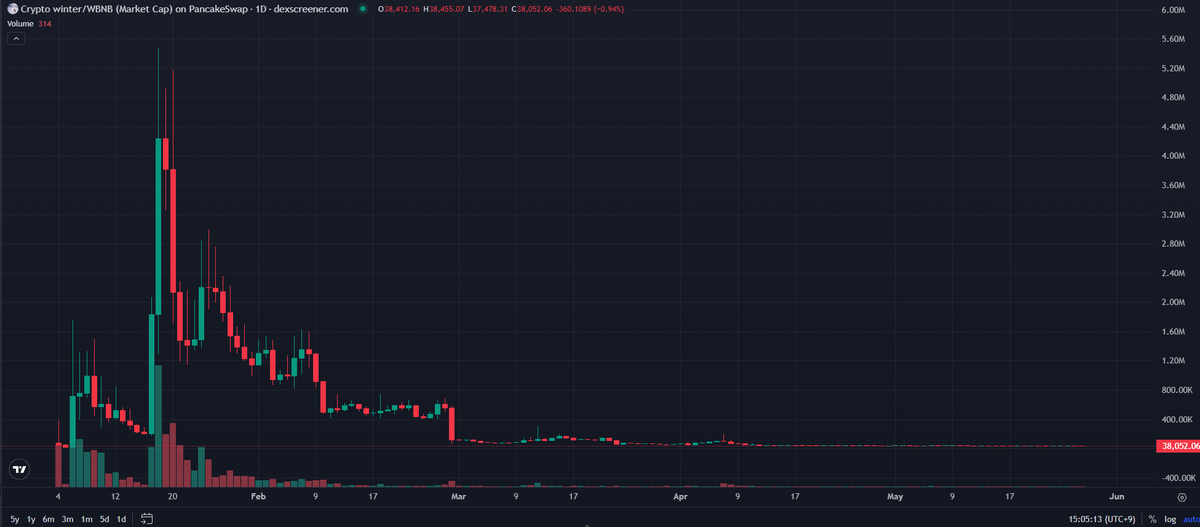 passionguy901's tweet photo. 다음주부터는 계절적으로는 여름인데

암호화폐 시장(Crypto market)에서는 겨울처럼 느껴지네요.

올해 초 @cryptowinter 크립토 윈터라는 밈코가 @cz_binance 트윗에 의해 활발하게 거래가 되었는데 암호화폐 시장의 겨울이 빨리 끝나기를 바라며 이 밈코가 다시 한번 대두되면 좋겠습니다.

CA : 0x87D87671AeFB97610390CD7FdBB4281C3f734444

* 투자 권유는 아닙니다. *