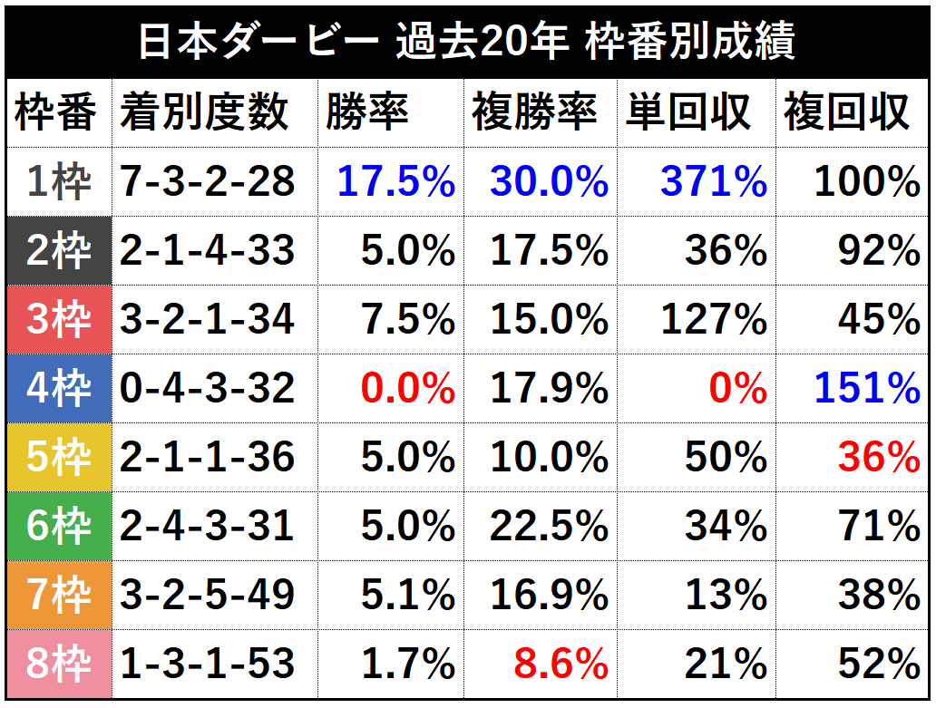 netkeiba's tweet photo. 【#日本ダービー 枠番別成績】
不勉強なる身には下記の日刊ゲンダイ様の記事が目から鱗でした。

「2023年以降の東京芝2400mG1成績」はゲンダイ様の記事で取り上げられているので、当方ではダービーの過去20年と、過去5年の枠番別成績を掲載します。

(母数が少ないほどデータは偏る、という面もあるとは思います)