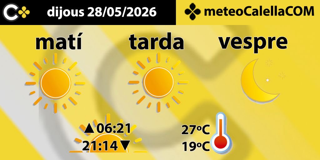 CalellaCOM's tweet photo. #meteoCalellaCOM
2️⃣2️⃣°C 6️⃣2️⃣%H 
☀️ Cel serè
🌡️ Temperatura més alta
💨 Vent del sud-oest de força 2-4
🌊 Mar arrissada passant a marejol https://t.co/MQKcOV9gUq