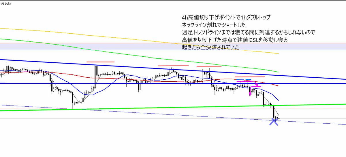 chartANniki's tweet photo. ETUUSD20260528
1:week
2:day
3:4h
4:1h
4h3波を1hダブルトップネックライン割れから
週足の買い、日足の売り、4hMA日足MA若干乖離があったが他要因からリスクを取れると判断しショートした
#ETHUSD #イーサリアム #FX https://t.co/xpCY0onbUt