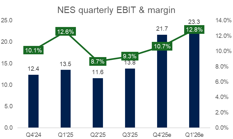 JFremming's tweet photo. Kan vel si oss fornøyde med all time high EBIT og EBIT margin for NES i Q1?

LTM EBIT 70.4m i NES. Mer aktivitet de neste kvartalene = EBIT 85-110m? https://t.co/OYbCcgSqk3
