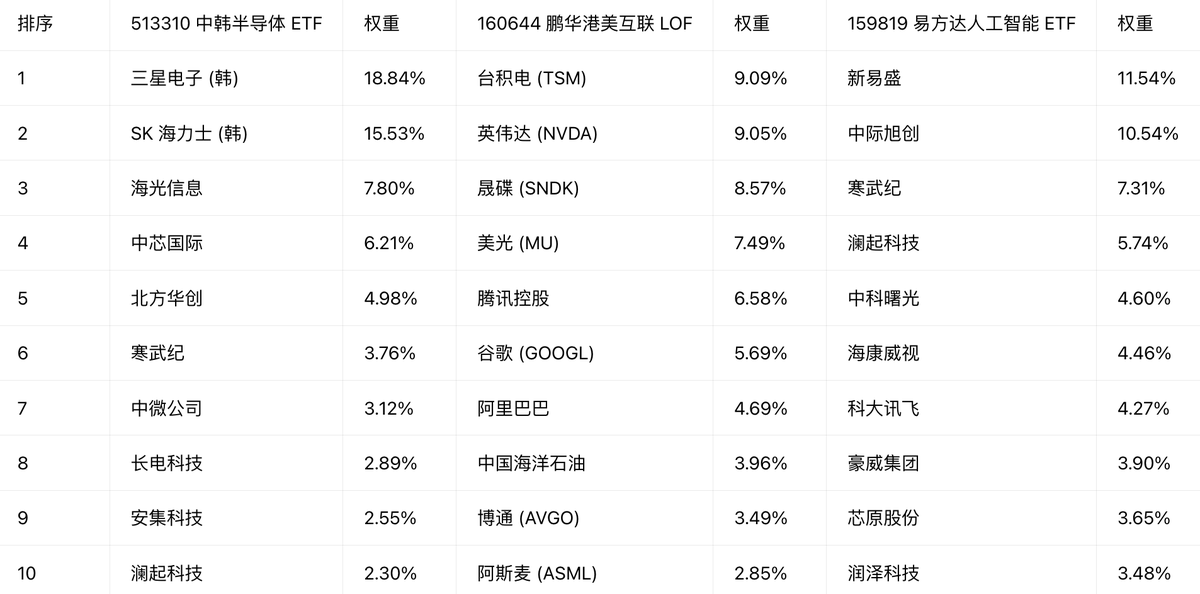 504nuclear's tweet photo. 等一个大回调，然后平铺这三个 ETF 躺平 https://t.co/Fk5Rdaq5aR