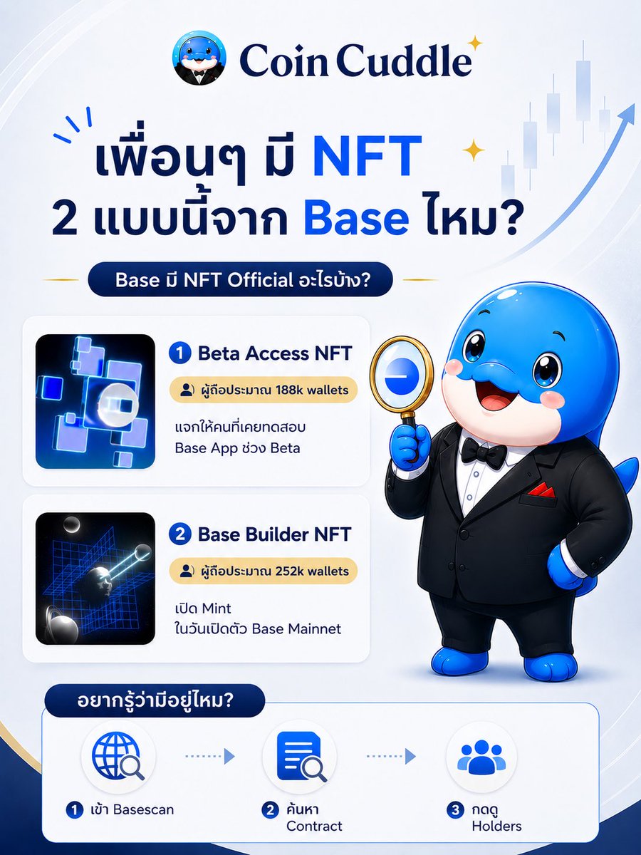 Coincuddles's tweet photo. 🚨 Base มี NFT Official อะไรบ้าง? 🚨

ในช่วงเเรกๆ ของการเปิดตัวนั้น Base ได้เเจก NFT มา 2 ใบด้วยกัน

1️⃣ Beta Access NFT :ผู้ถือราว 188k wallets
→ แจกให้คนที่เคยทดสอบ Base App ช่วง Beta

2️⃣ Base Builder NFT :ผู้ถือราว 252k wallets
→ เปิด Mint ในวันเปิดตัว Base Mainnet

วิธีเช็คด้านล่าง