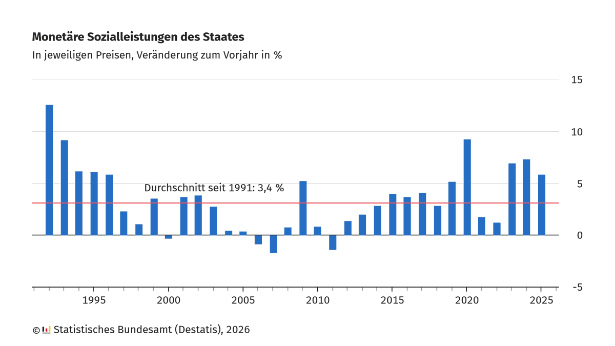 destatis's tweet photo. Die monetären #Sozialleistungen des Staates sind 2025 gegenüber 2024 um 5,9 % gestiegen. Damit war der Anstieg im Vergleich zum langjährigen Durchschnitt seit 1991 weiter überdurchschnittlich, fiel aber geringer aus als in den beiden Vorjahren. Mehr dazu: https://t.co/AoN6T1w8uS https://t.co/ziC5FGNVuq