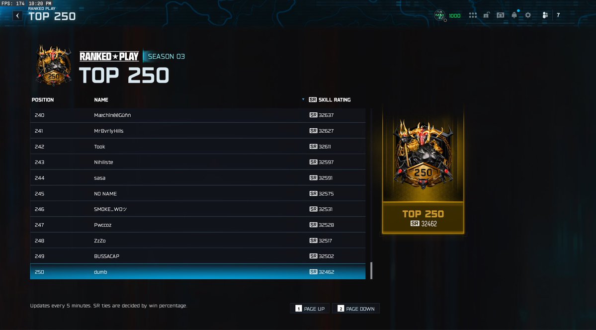 GypsyWZ's tweet photo. Finishing by a thread due to a shadow ban on Saturday , couldn’t play the last 5 days 💔 god is good congrats to all my boys who finished this season in top 250 what a grind it has been 😎👏 #warzoneranked https://t.co/iRaYV7i8zb