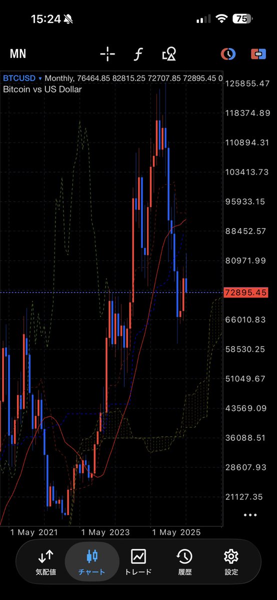 amg_e36t's tweet photo. ビットコイン　年内しばらくこの辺りを彷徨きそうですね。 https://t.co/EdXaTQ3grK