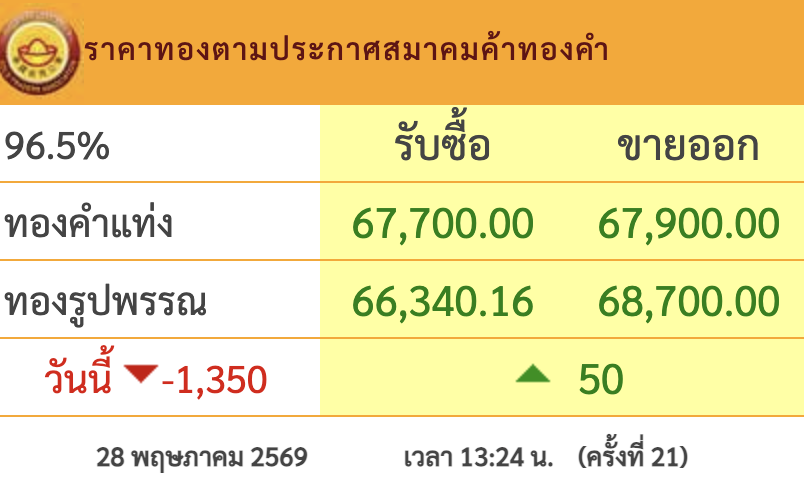 joe_black317's tweet photo. ทองวันนี้ รับซื้อ
ไม่ถึง 67,000 บาทแล้ว 
จะคอยต่อ หรือพอแค่นี้ ? https://t.co/kmyPlDGIN7