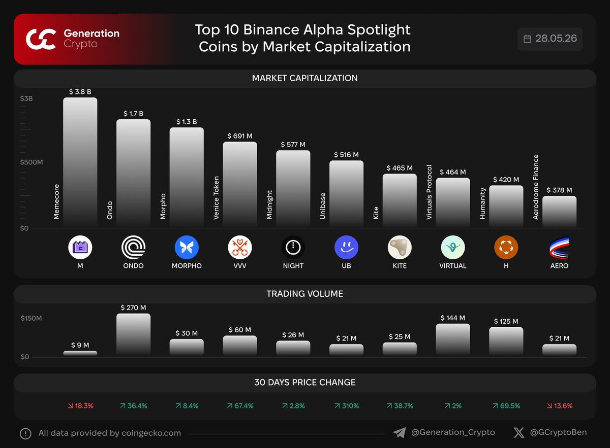 GCryptoBen's tweet photo. 🔍 Top 10 Binance Alpha Spotlight Coins by Market Cap

Binance Alpha is a platform that highlights promising early-stage crypto projects before they potentially list on Binance.

G.Crypto: Next Generation of Crypto Media

$M $ONDO $MORPHO $VVV $NIGHT $UB $KITE $VIRTUAL $H $AERO https://t.co/2CND576pTX