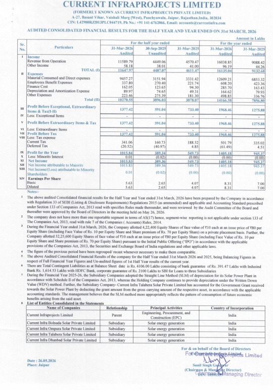 AvinashGoraksha's tweet photo. #CurrentInfraprojectsLimited
#FY26 Consolidated Key Results Highlights
• Total Income of ₹161.35 Cr, up 77%
• EBITDA of ₹23.23 Cr, up 57%
• EBITDA Margin of 14.48%
• PAT of ₹14.05 Cr, up 49%
• PAT Margin of 8.76%
• EPS of ₹8.31, up 19%
#FinancialResults https://t.co/kpmeAVW9PN