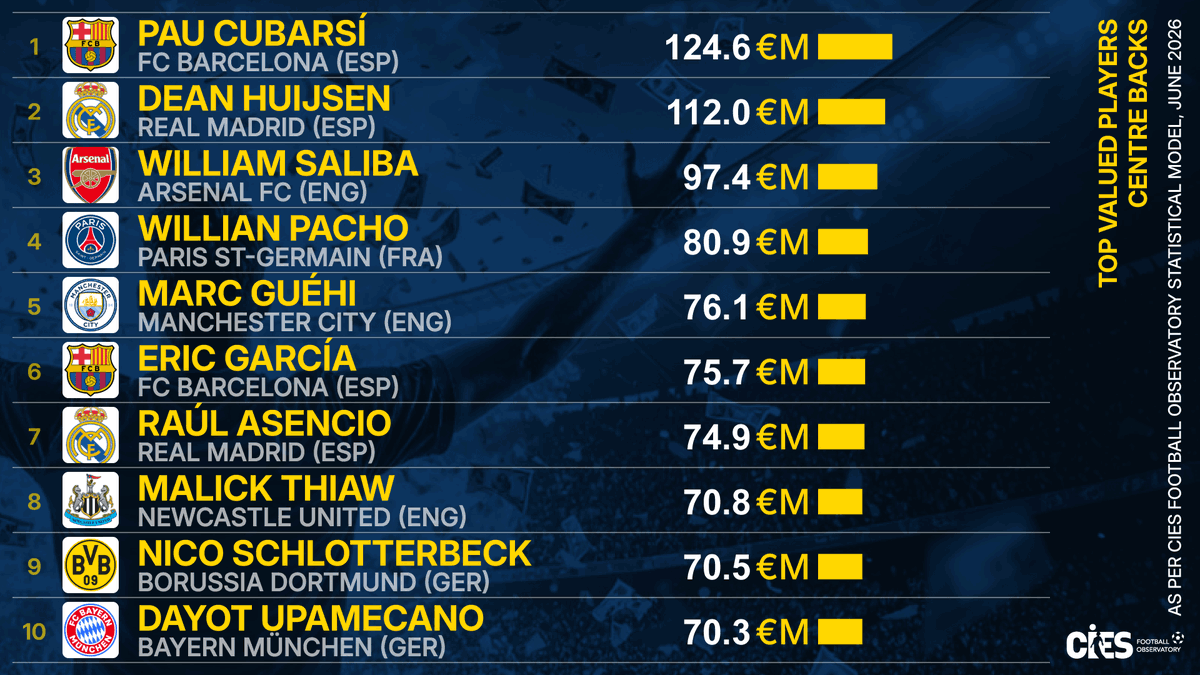 CIES_Football's tweet photo. Top estimated transfer values as per #CIES statistical model 📊 centre backs 🚧
🥇 #PauCubarsi 🇪🇸 €1⃣2⃣5⃣m
🥈 #DeanHuijsen 🇪🇸 €1⃣1⃣2⃣m
🥉 #WilliamSaliba 🇫🇷 €9⃣7⃣m
Top 💯 overall 👉 https://t.co/oUamKhGHHw
#Pacho 🇪🇨 #Guehi 🏴󠁧󠁢󠁥󠁮󠁧󠁿 #Garcia 🇪🇸 #Asencio 🇪🇸 #Thiaw 🇩🇪 #Schlotterbeck 🇩🇪 #Upamecano 🇫🇷