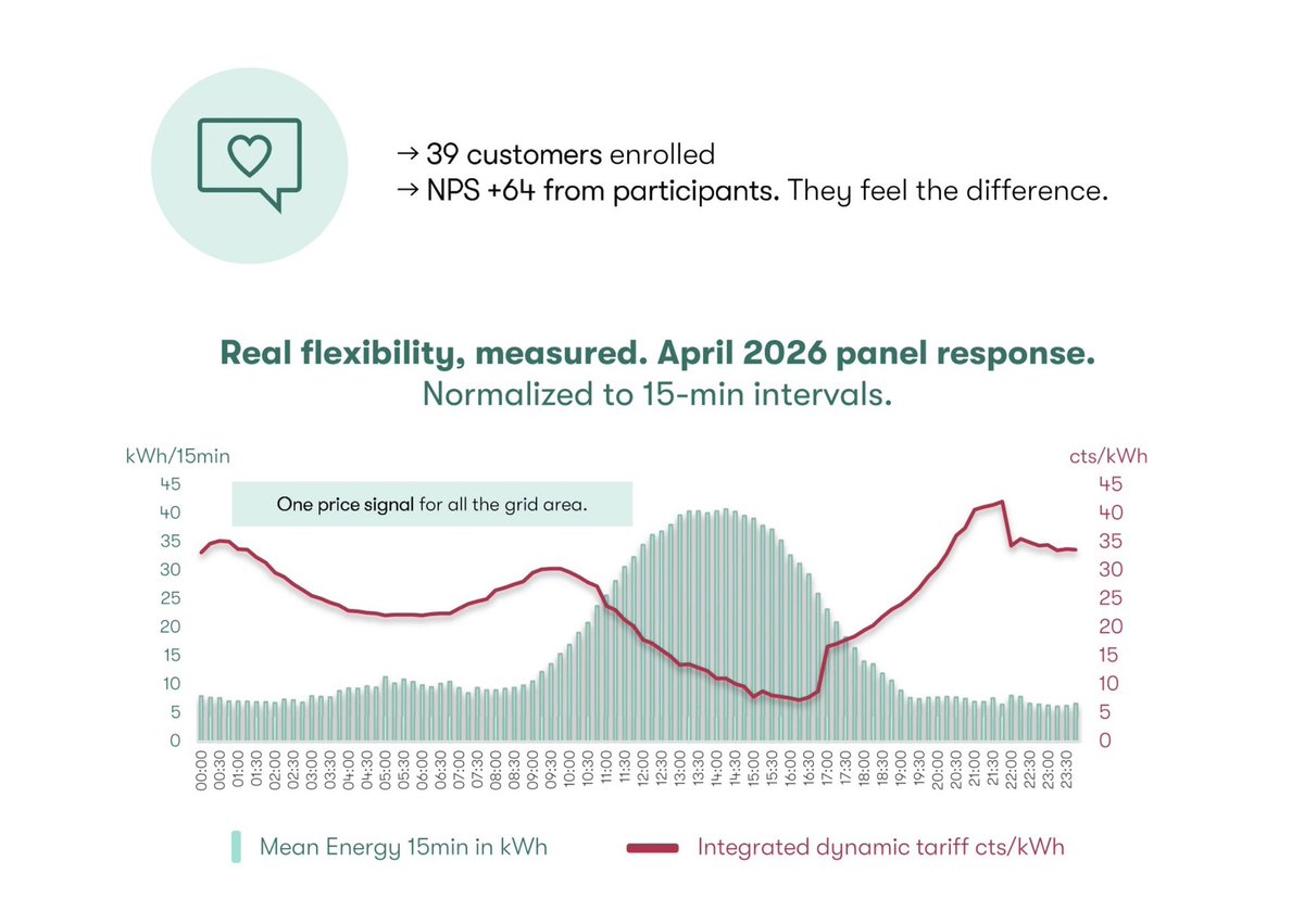 ChPeter_AT's tweet photo. @rikarends @AukeHoekstra • Using demand flexibility *does* make a significant difference especially when also using batteries (i.e. high potential of V2G).
• According to recent RWTH Aachen studies, incremental battery aging due to V2G is insignificant.
https://t.co/TWKXeuKNKb https://t.co/DYrbLam690