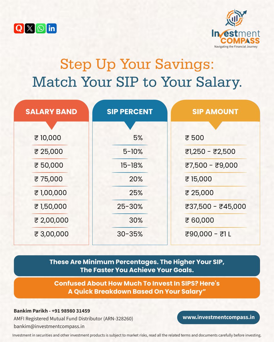 invst_compass's tweet photo. Most of GenZ investor are confused how much portion should be invested in to SIPs

There is no such thumb rule, but if they follow the mentioned strategy, they will be benefitted.

The Strategy should be Salary - Investment = Expenses rather than Salary - Expenses = Investments!! https://t.co/6duc6RUQp8