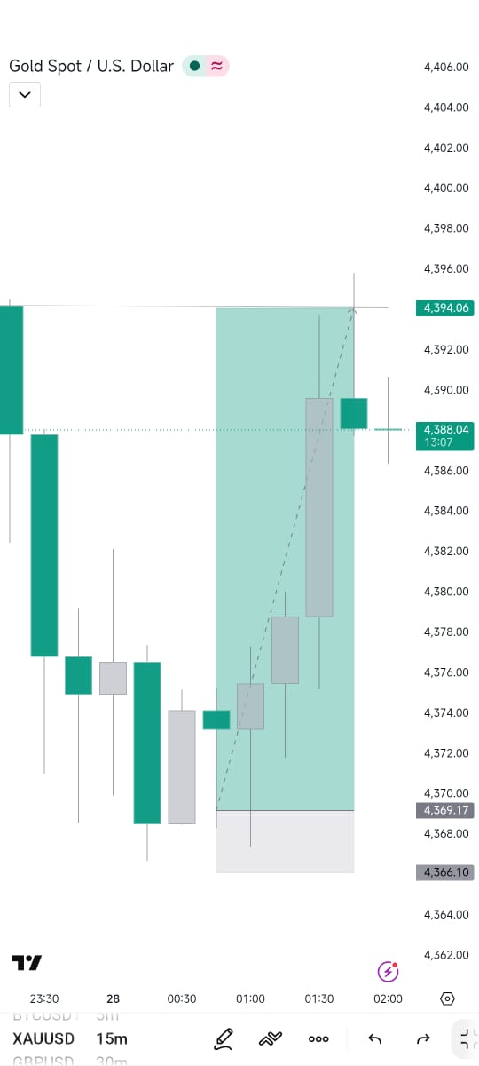 Slim_Oraro's tweet photo. Your exit point matters 

#Xauusd🎉
8rr done ✅ 

Gm guys https://t.co/I96raAdjHv