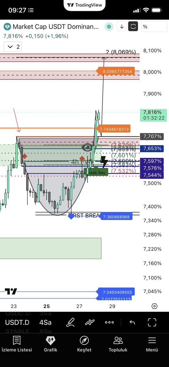 magicbreake's tweet photo. #usdt.d  hızlı ve öfkeli https://t.co/1iYLf1cHWa