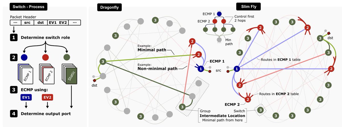 spcl_eth's tweet photo. 📢 Today at IPDPS 2026, Tommaso Bonato will present "Spritz: Path-Aware Load Balancing in Low-Diameter Networks." 
📍 1:30 PM CDT, Salon D.
👋 Come say hi if you're around! 
👉 Paper: https://t.co/uCYfcpbc0V

#HPC @thoefler @CSatETH https://t.co/rb9PCRidGS